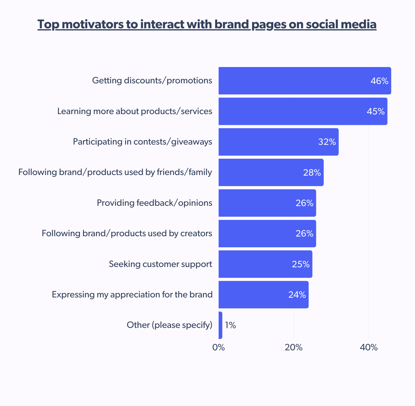 Why Australian shoppers engage with brands on social media