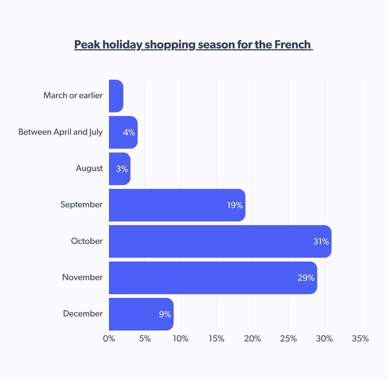 Peak holiday shopping season for the French