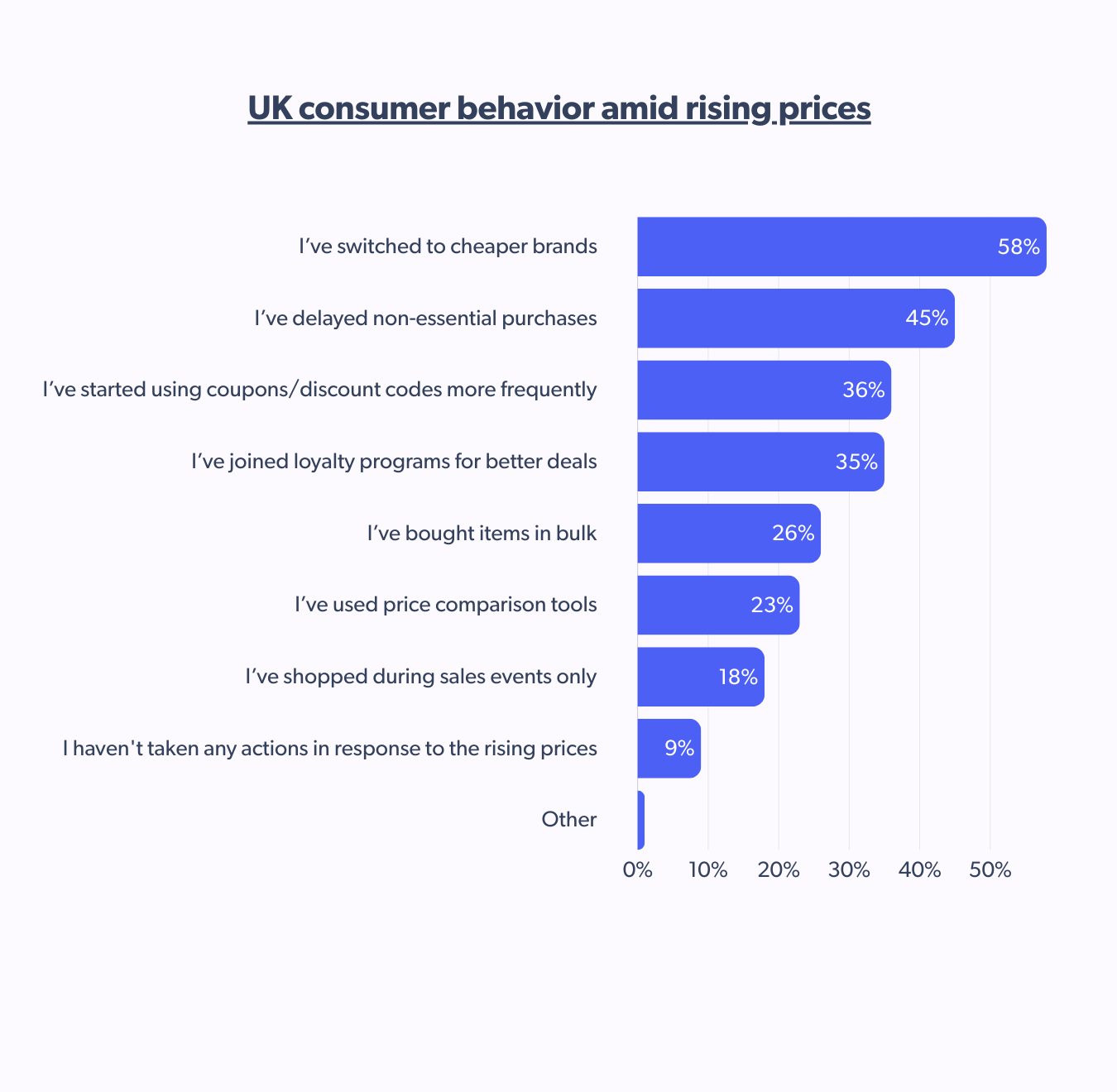 How UK consumers are responding to inflation