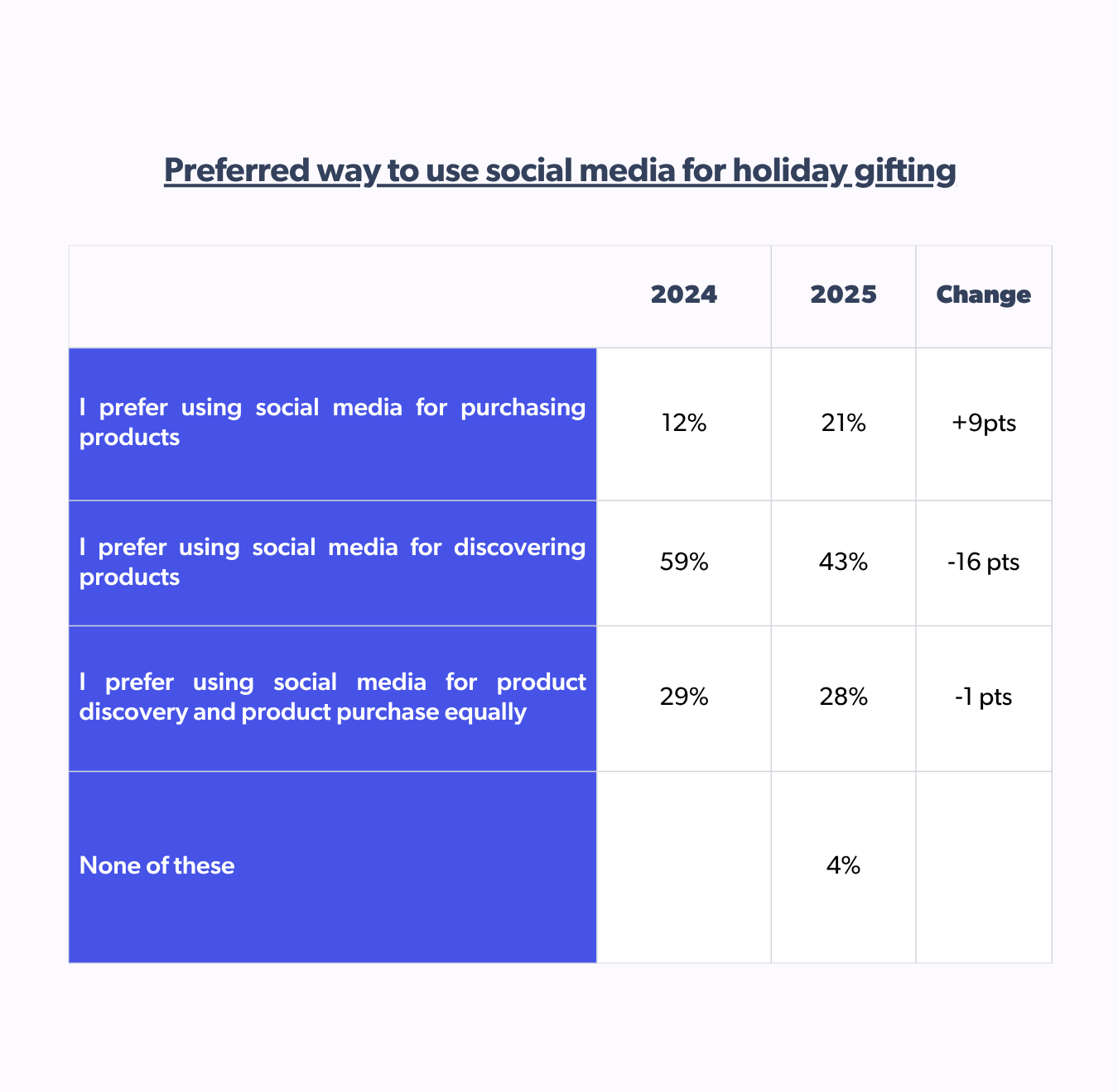 Preferred way to use social media for holiday gifting