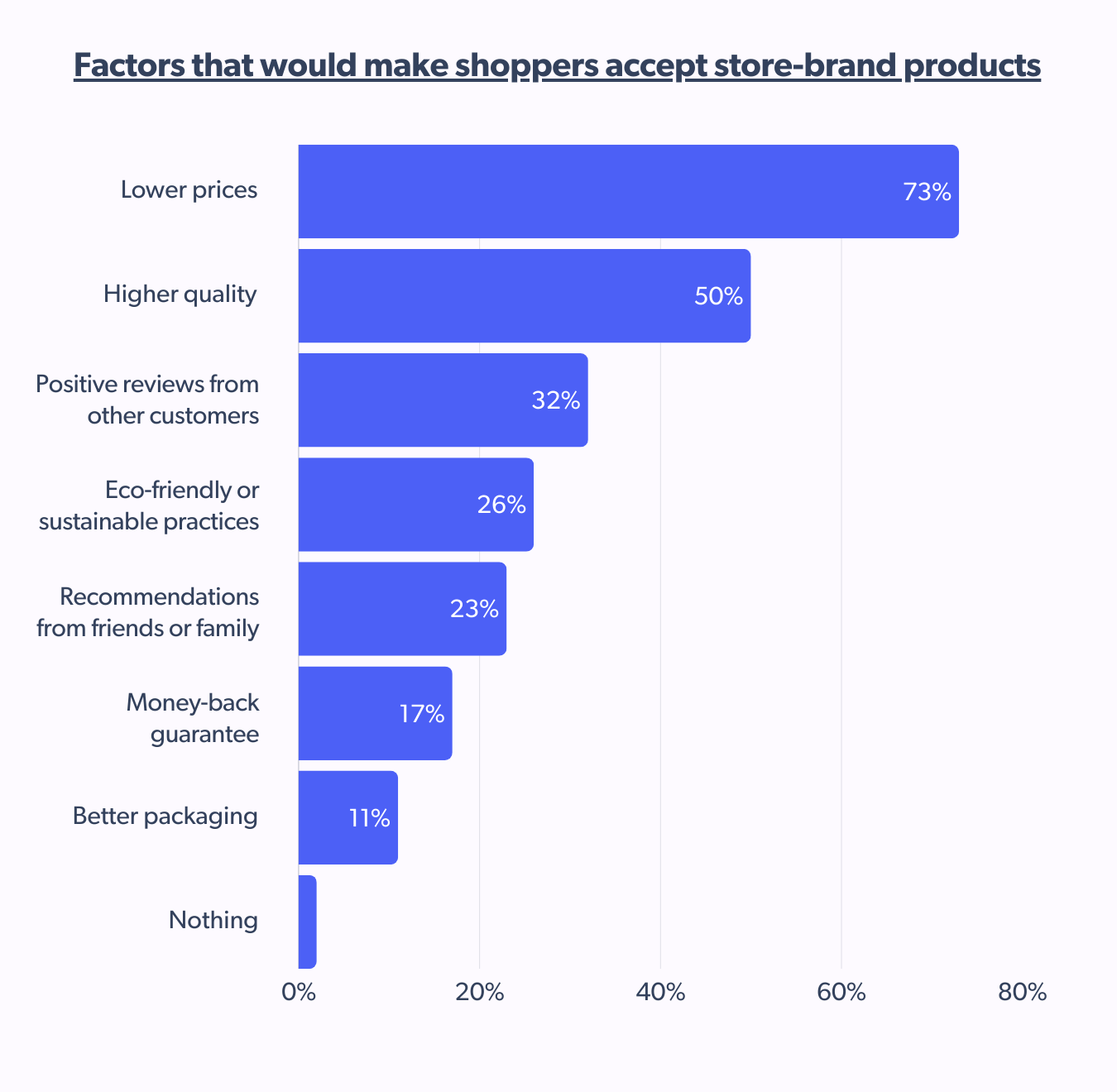 Price, quality drive store-brand acceptance, showing evolving french consumer behavior.