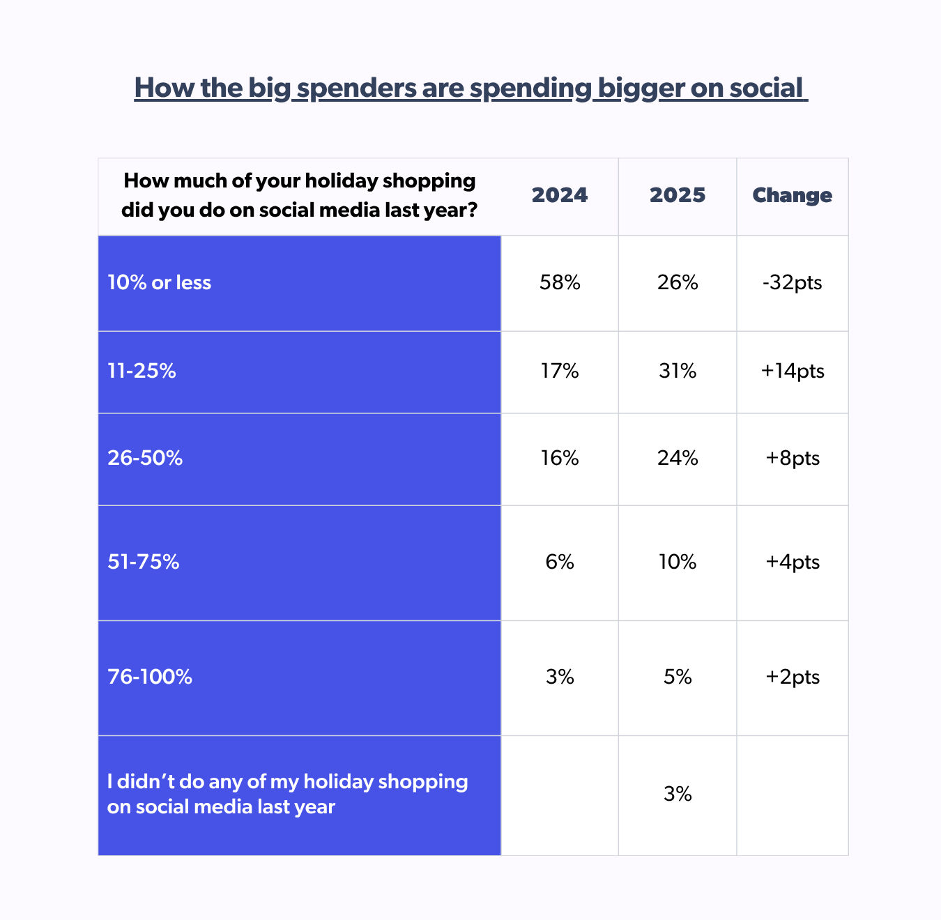 Bigger spending pie on social media