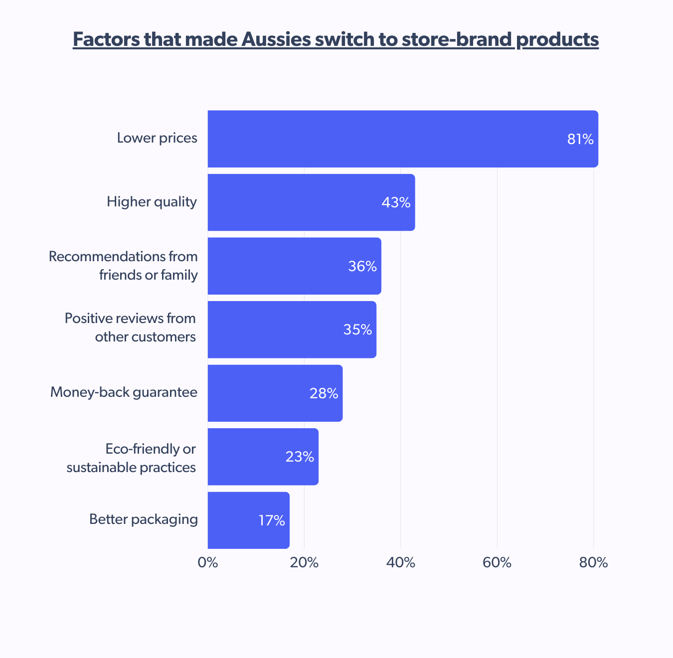 Why Australian shoppers switch to store brands