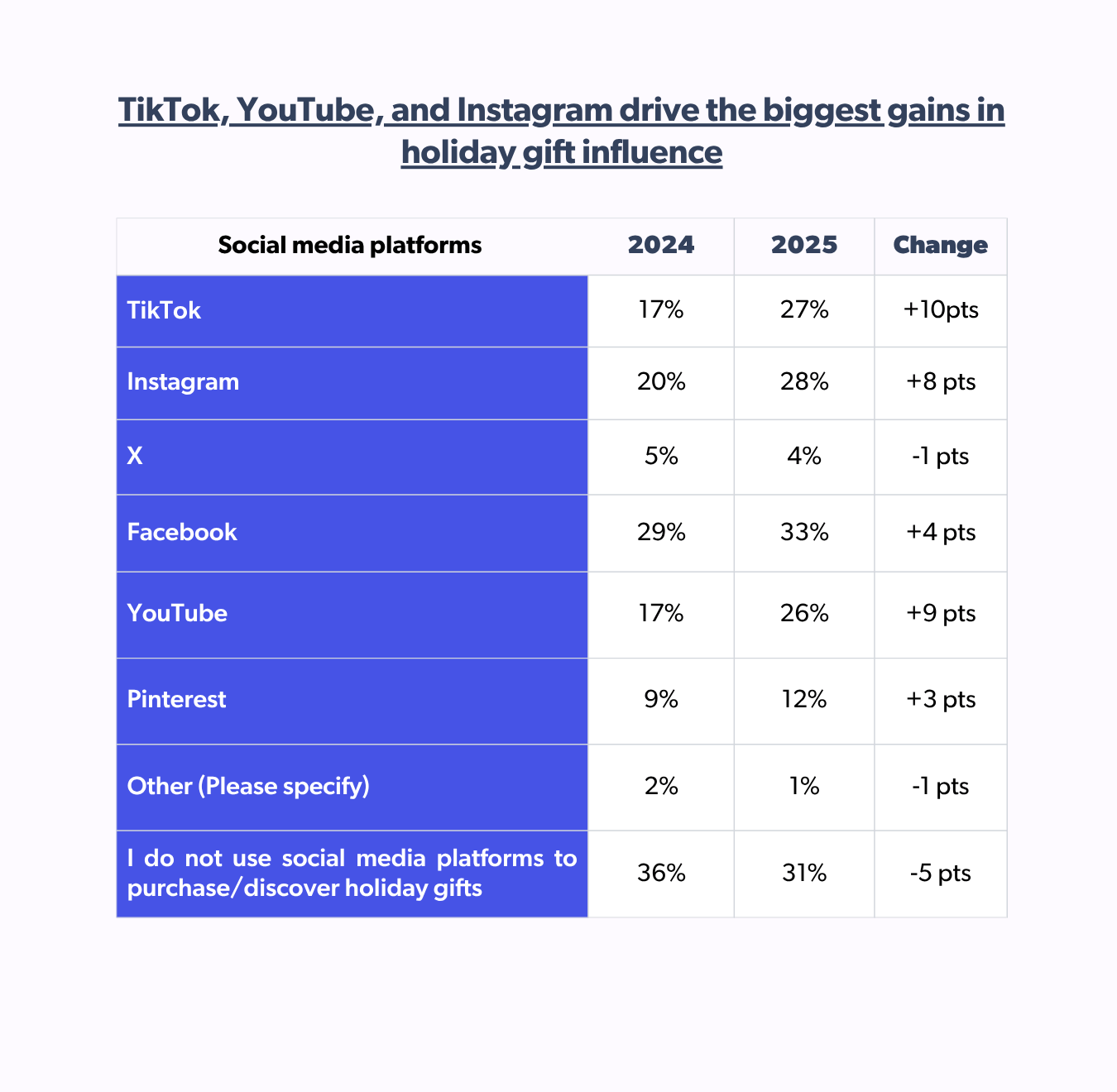Social platforms driving biggest holiday shopping influence