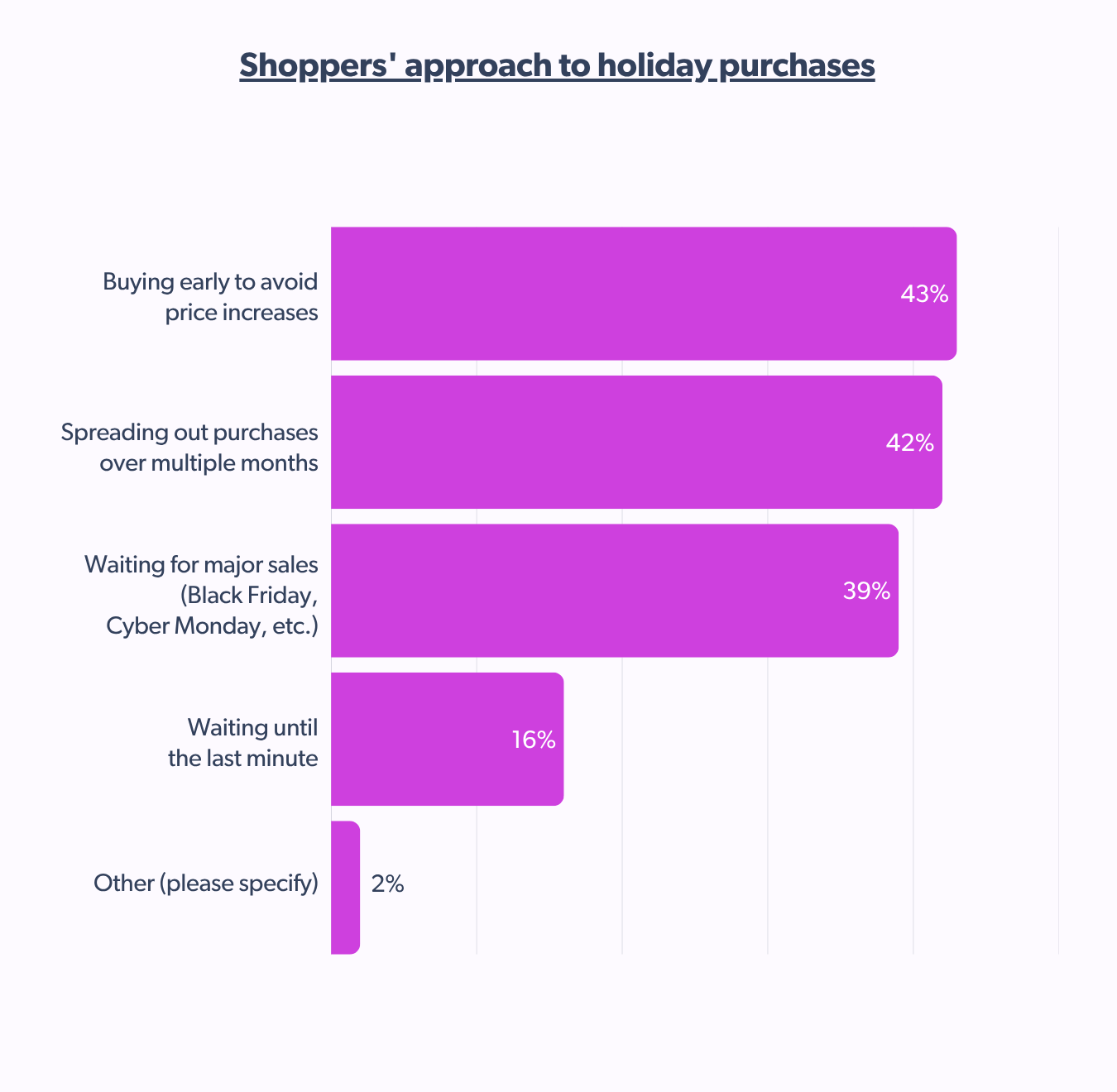 43% American shoppers are now buying early to avoid price hikes during peak season