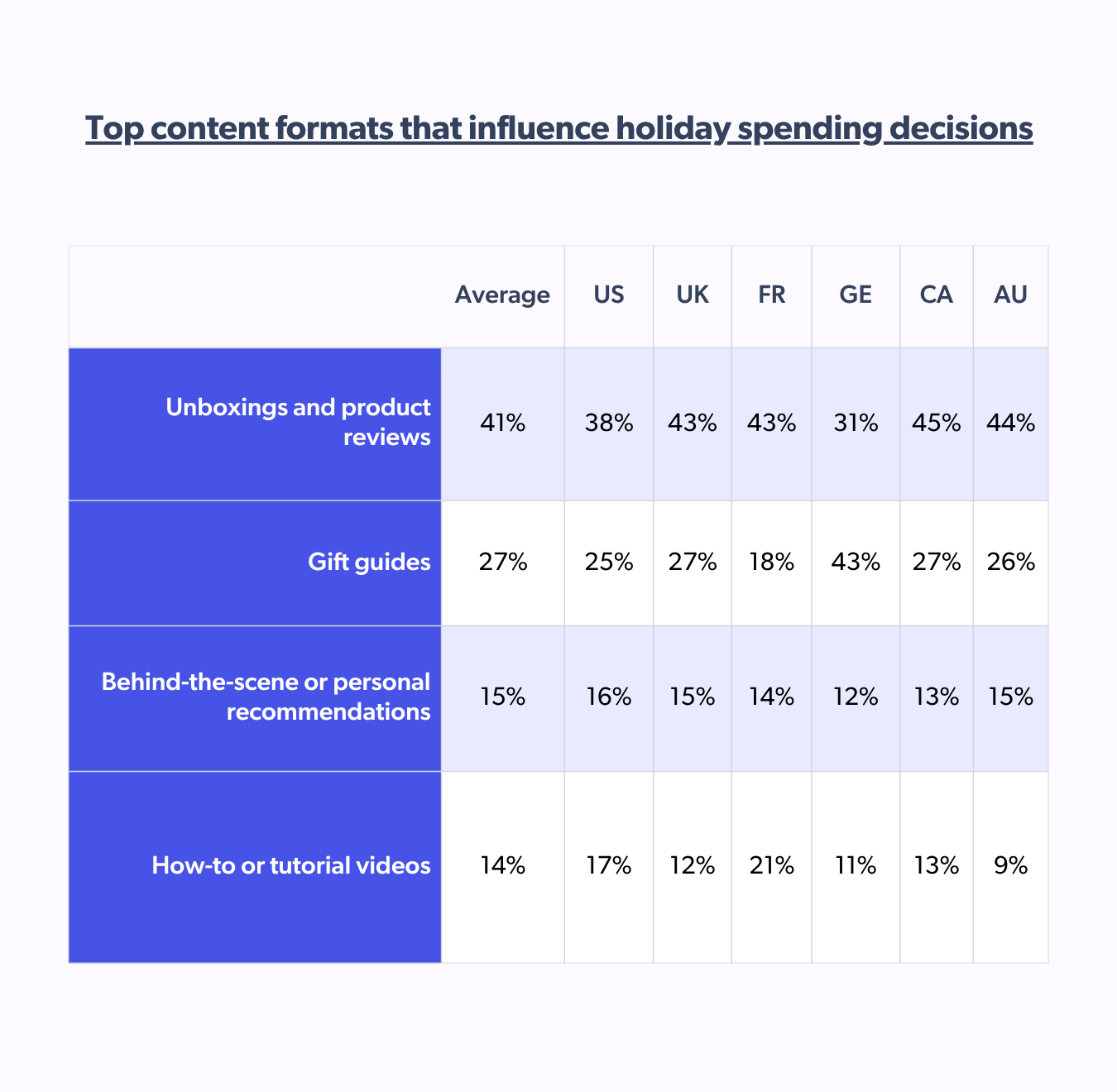 Most helpful creator formats during holiday spending: unboxings, gift guides, and more