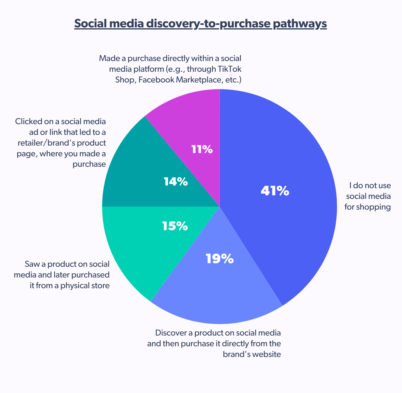 How Australian shoppers move from social discovery to purchase