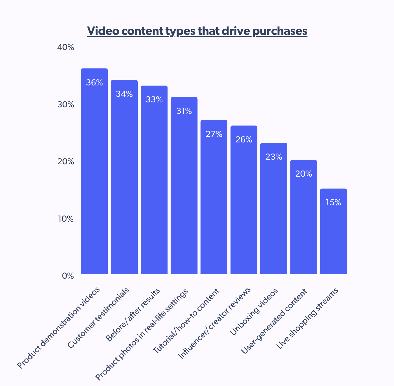 Types of video content influencing Australian purchase decisions