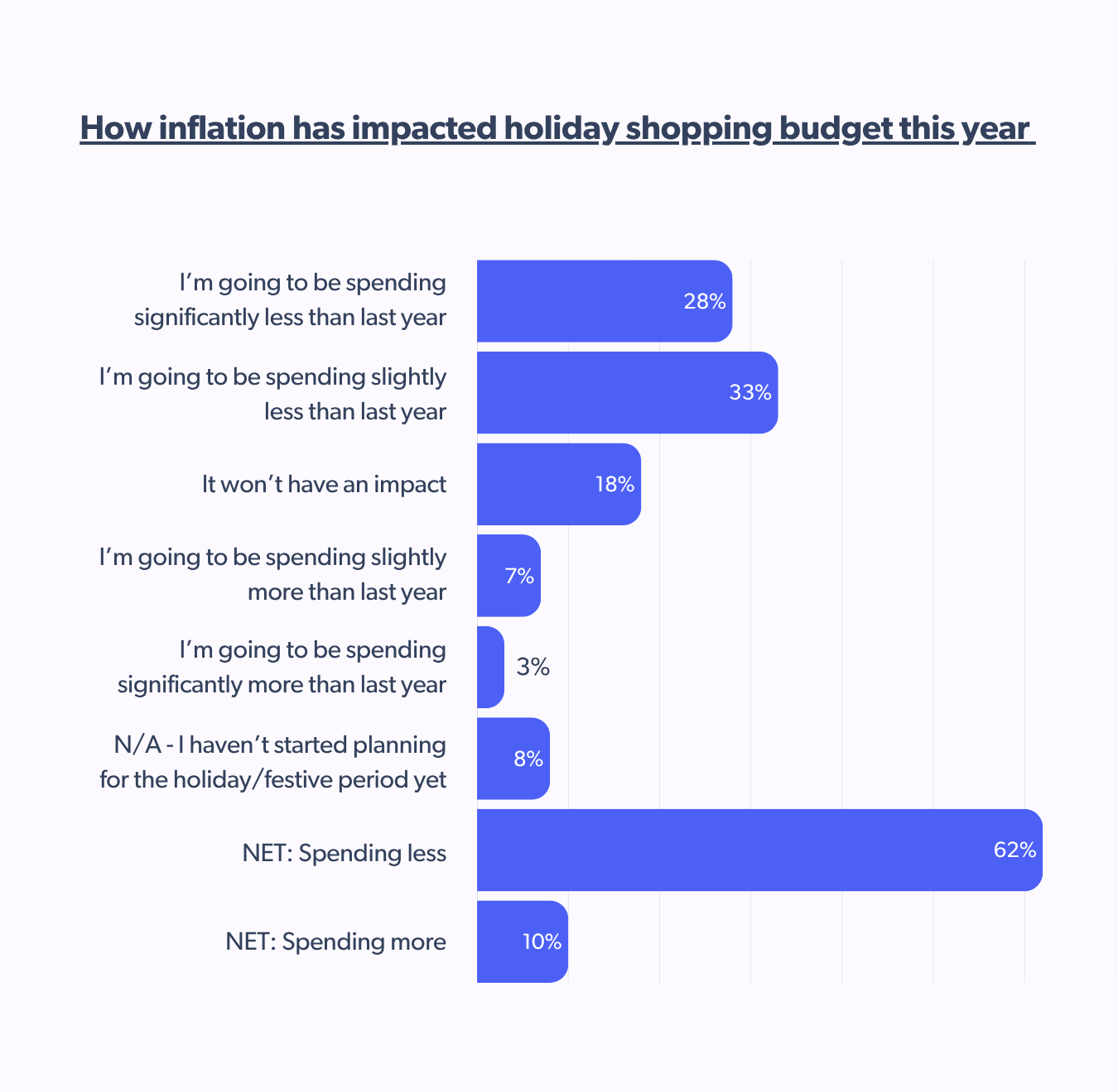 The impact of inflation on shopping
