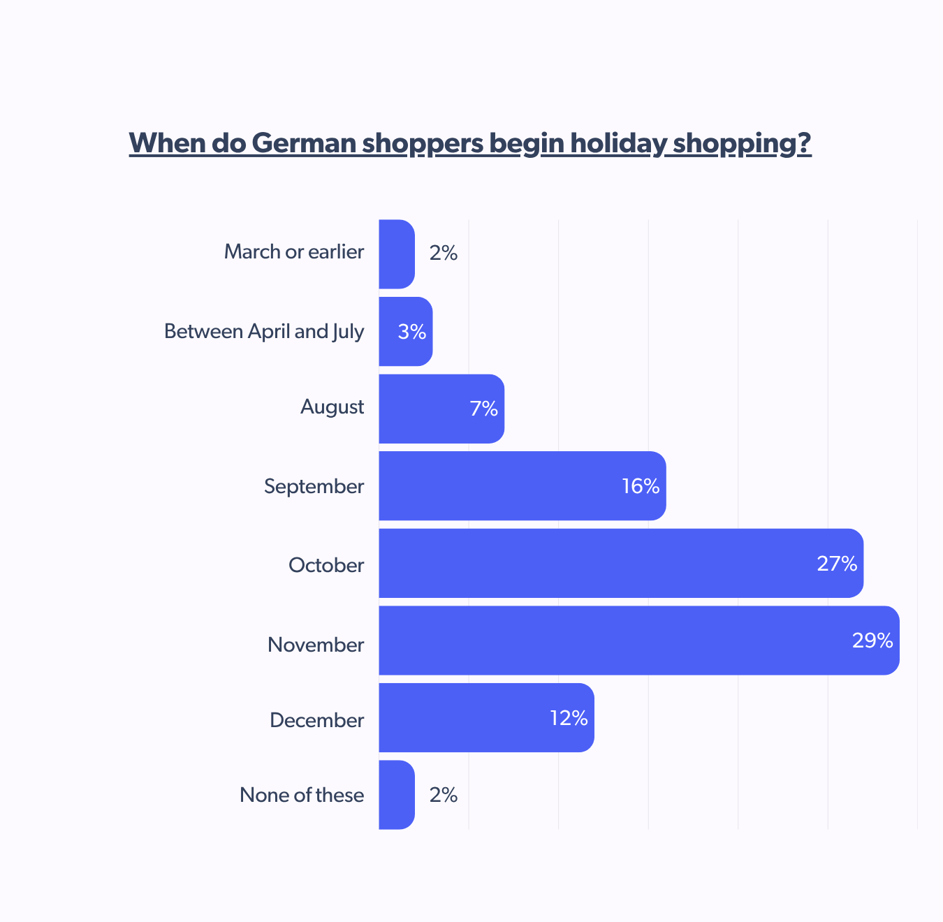 When do German shoppers begin holiday shopping