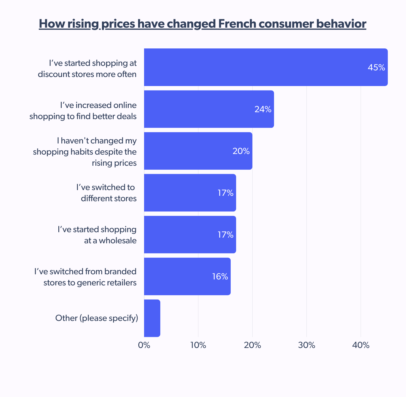 How rising prices have changed French consumer behavior