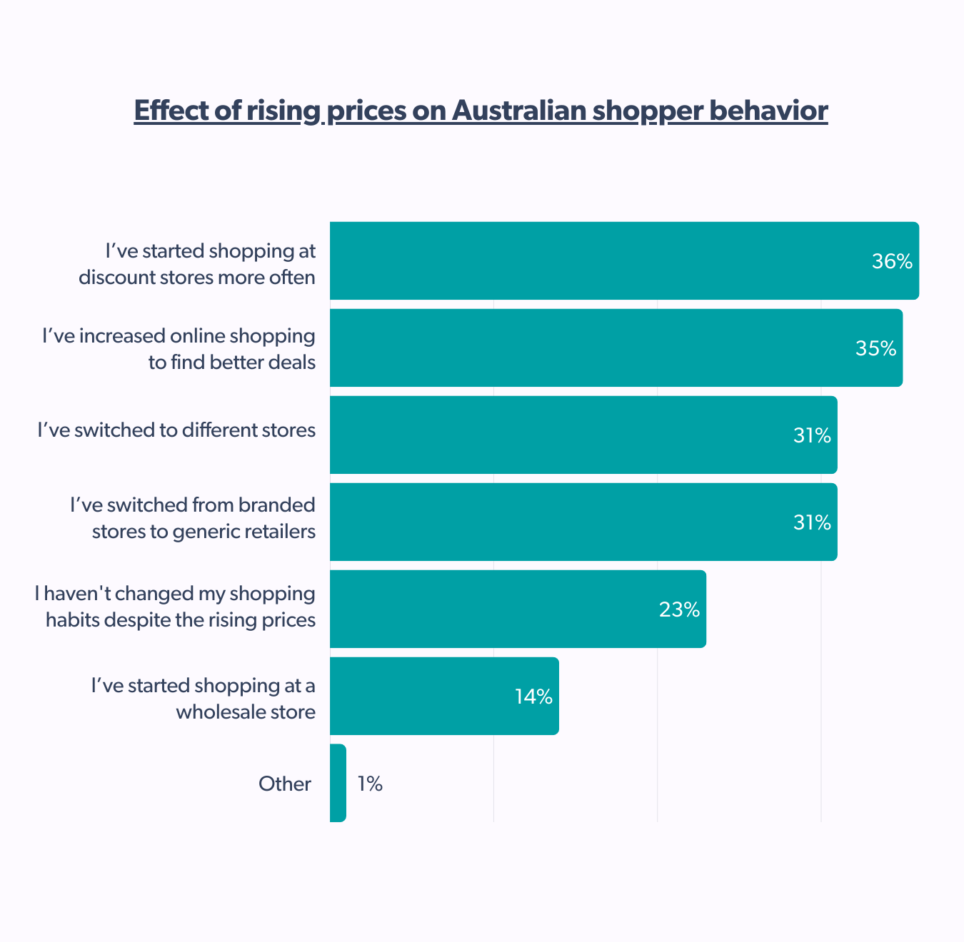 Australian shopper behavior shift post price hikes
