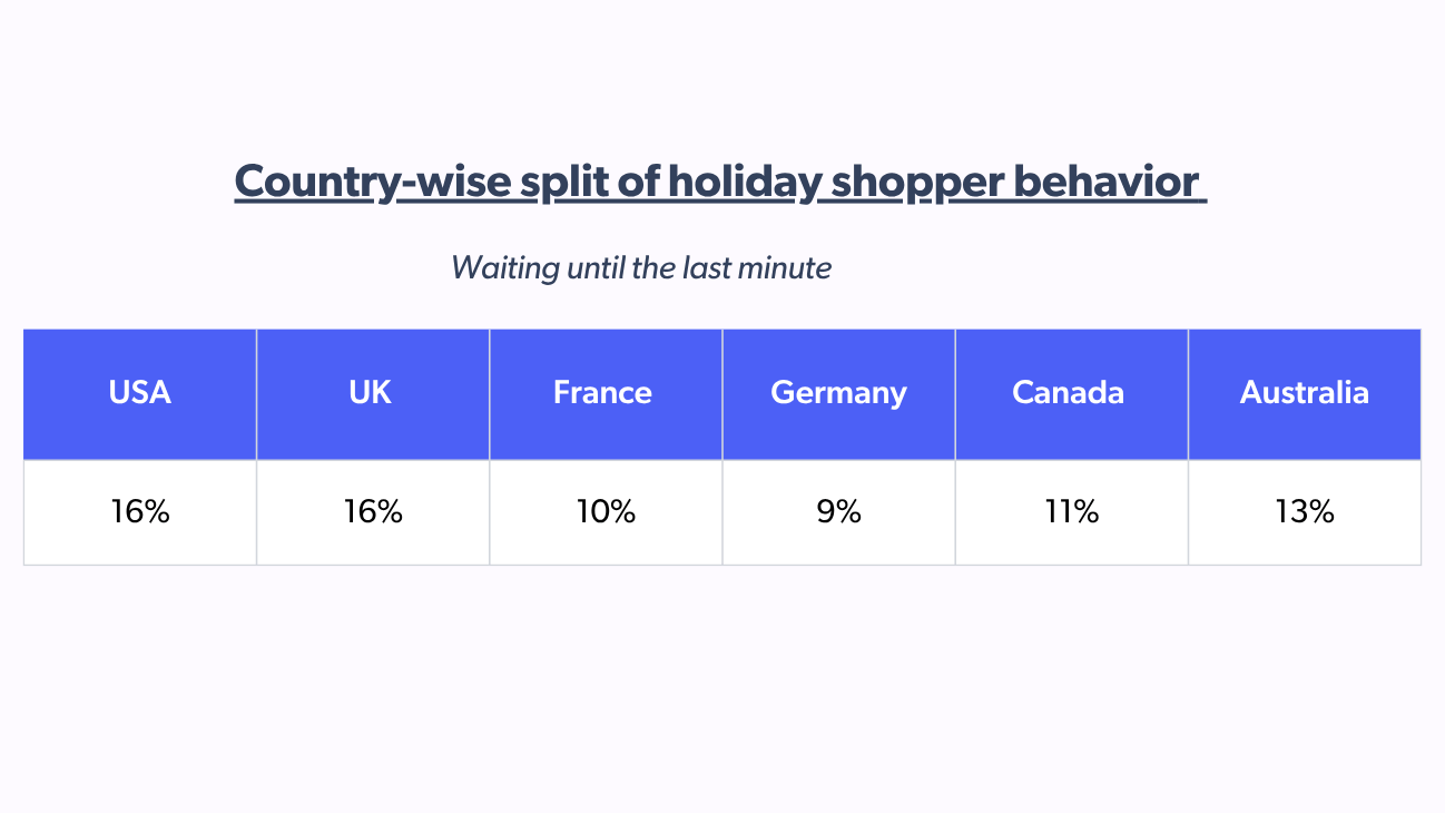 Comparison of last-minute holiday shopping behavior across countries.