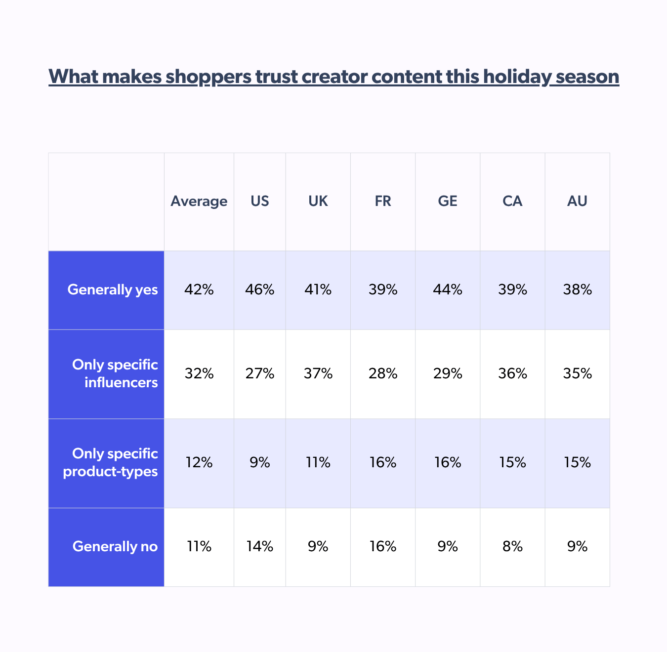 How different regions and shoppers trust influencer content for holiday buying