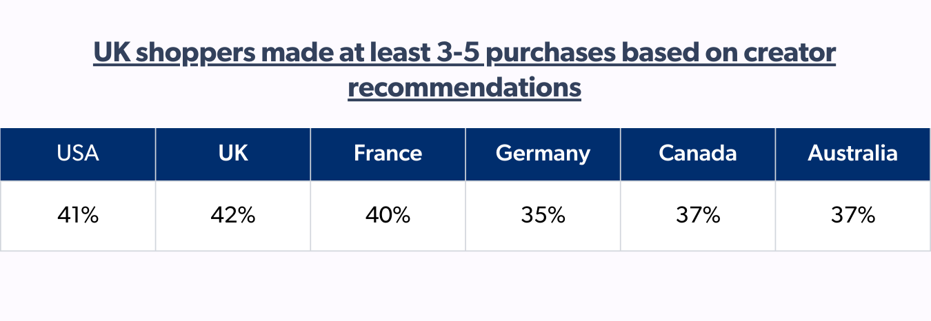 Frequency of purchase based on creator recommendations