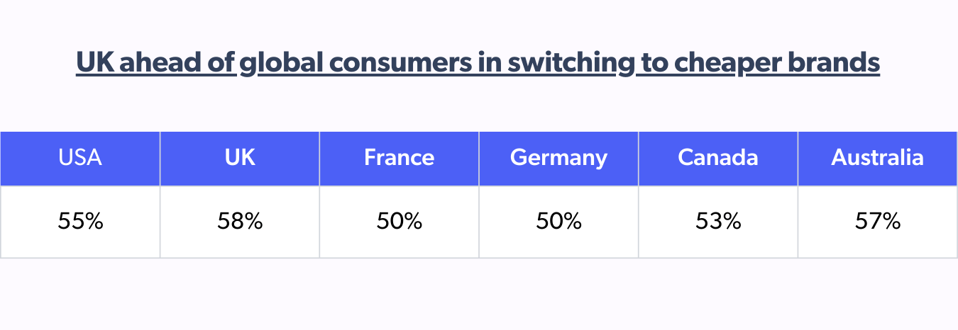 UK leads in switching to cheaper brands
