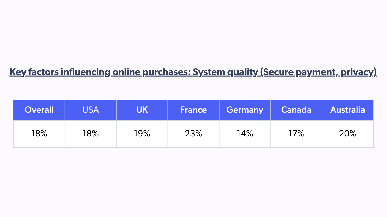 Global comparison of factors influencing online purchases