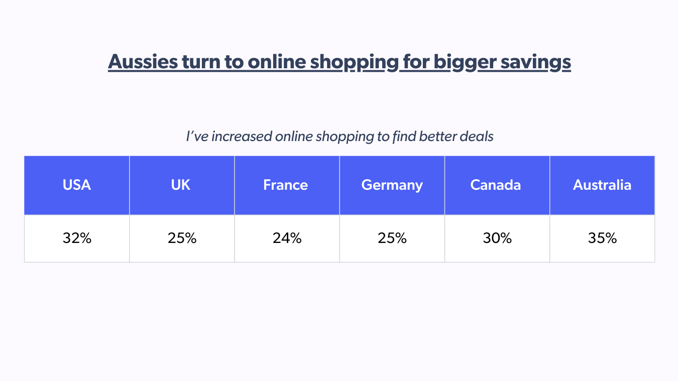 Global market comparison of e-commerce trends preference