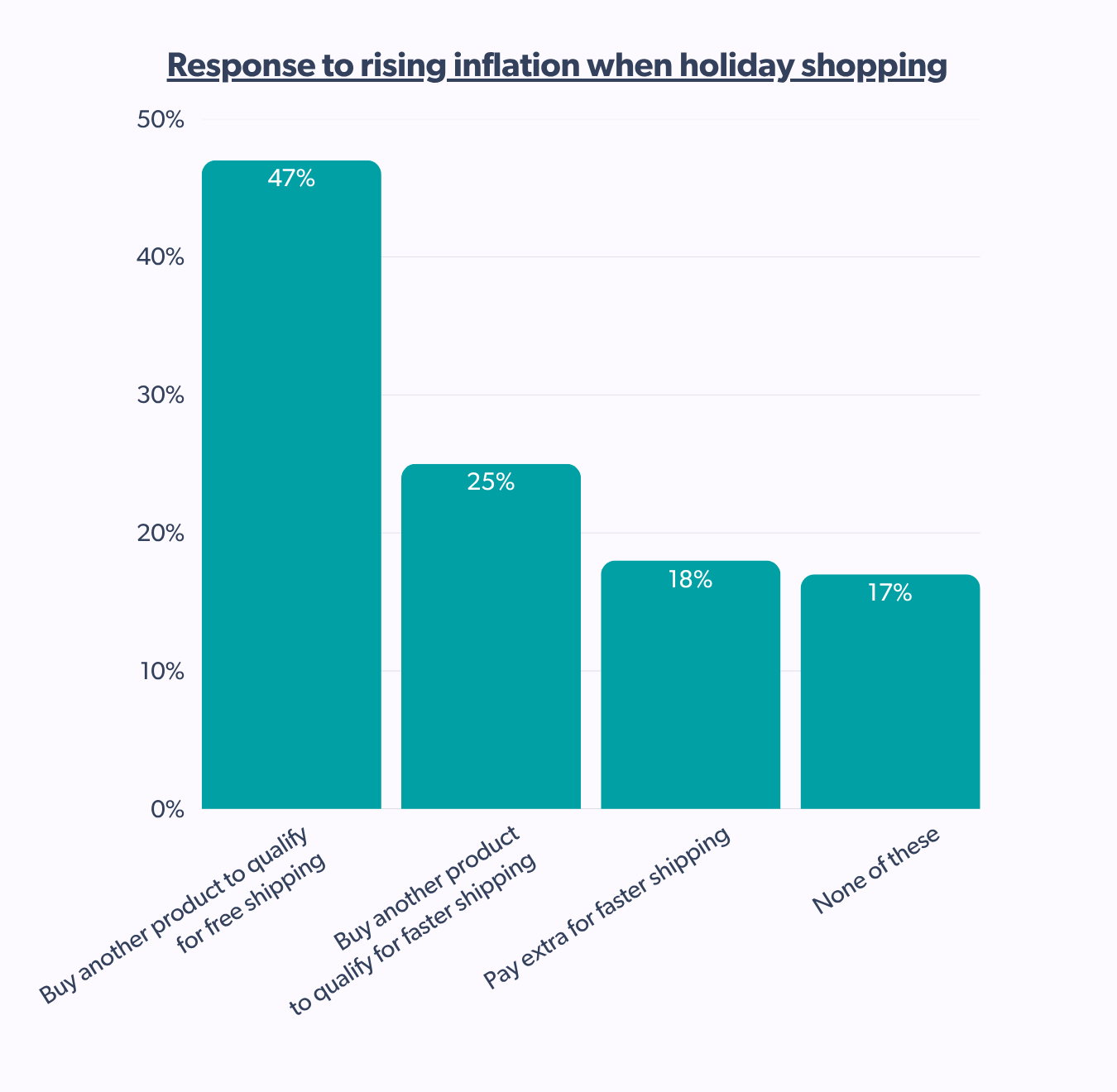 Consumer responses to rising inflation when holiday spending