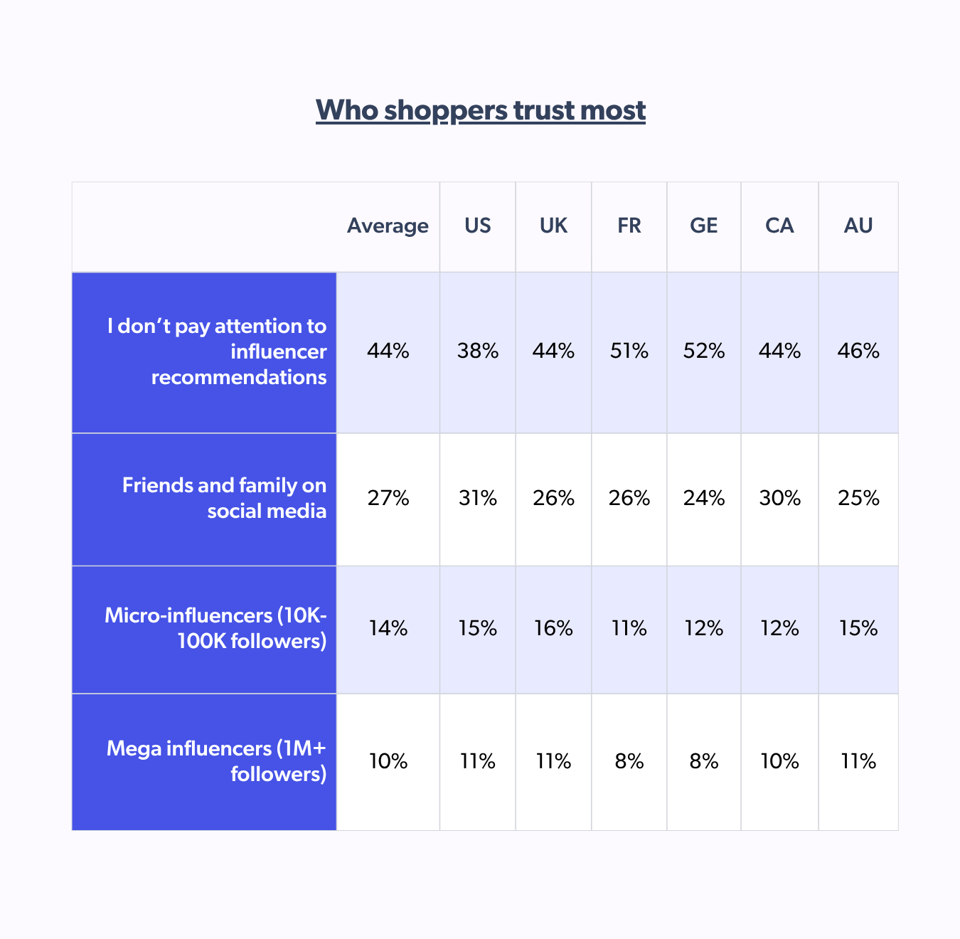 Breakdown of influence: family, micro- and mega-influencers across key markets