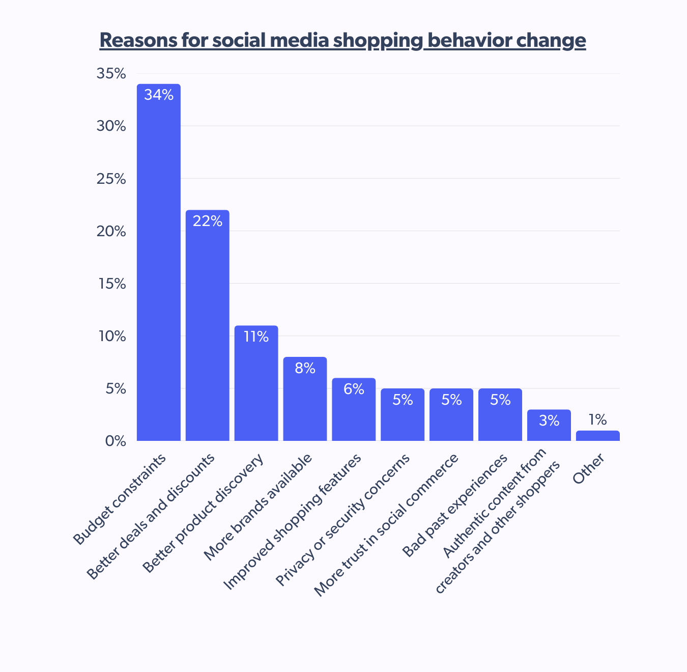Reasons influencing social commerce behavior in France