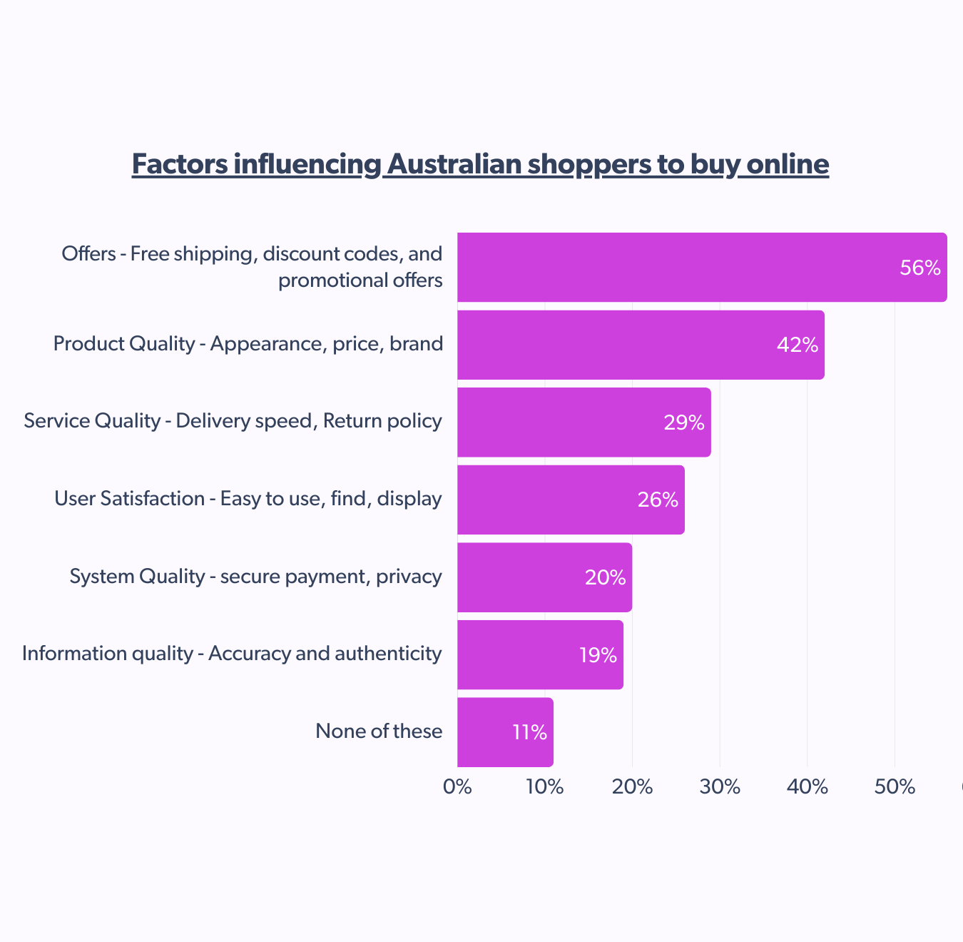 Key online purchase drivers in Australia