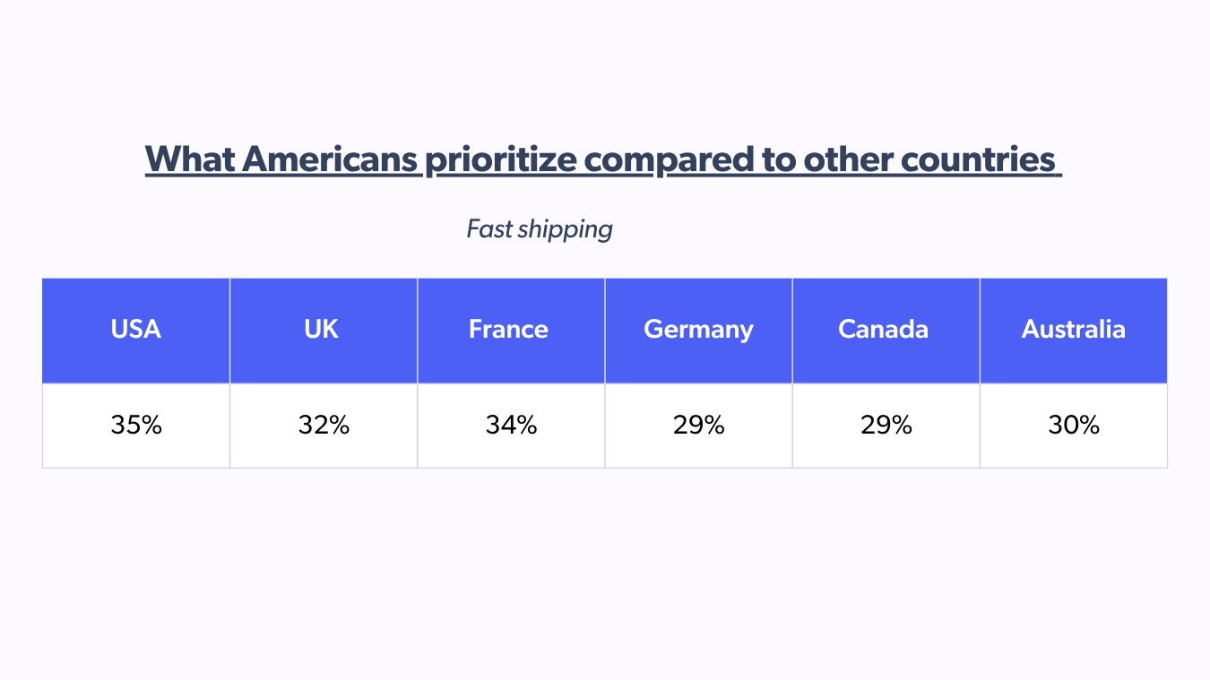 Comparison of fast shipping priorities across countries for holidays