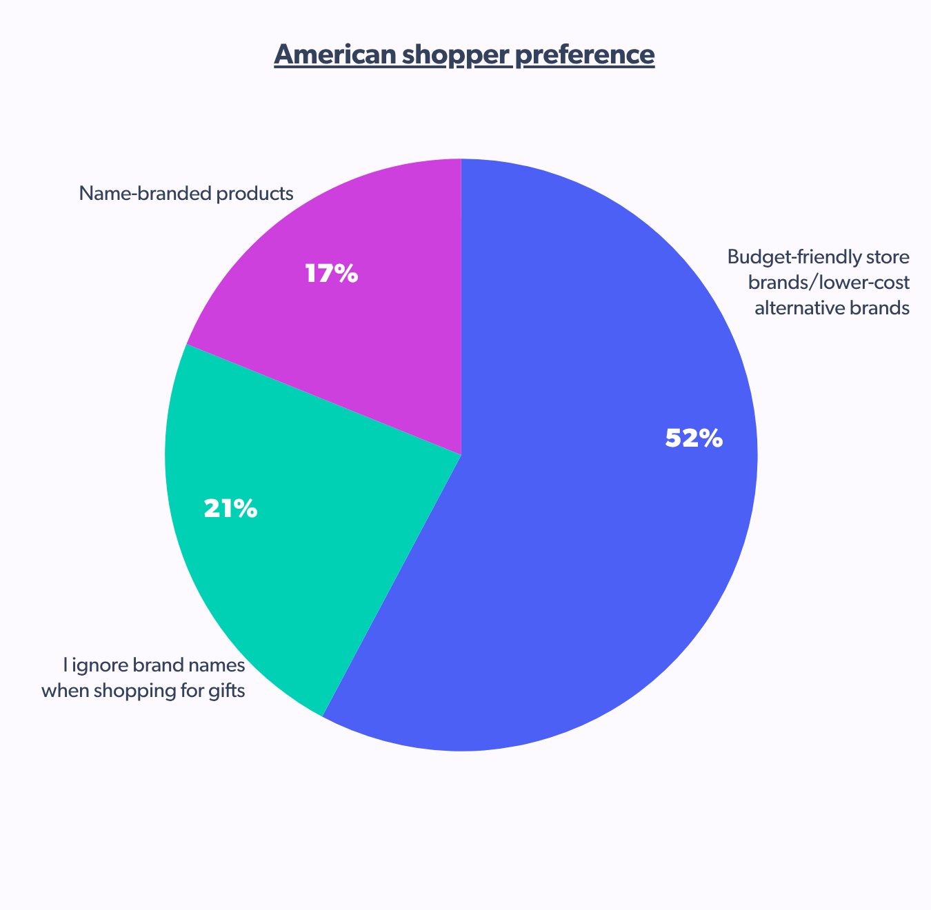 American shopper preference for brand types during holiday shopping
