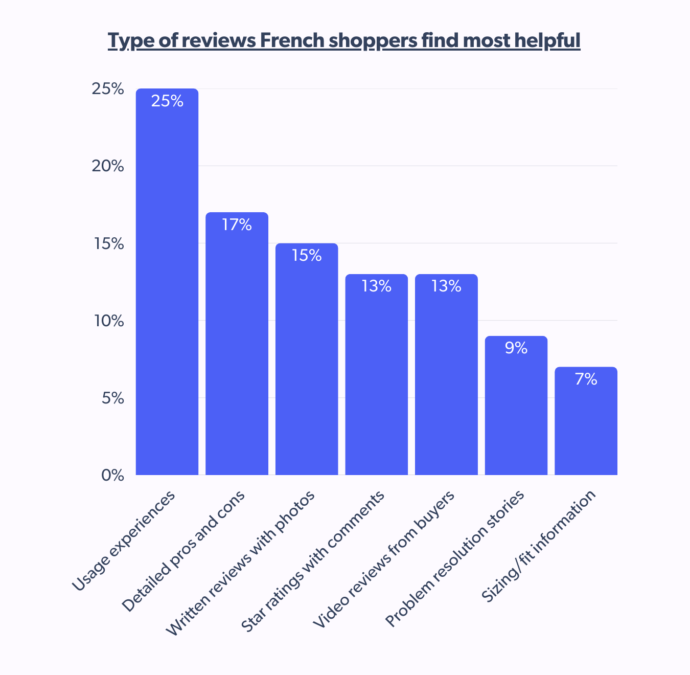 French consumer behavior insights | Most prefer usage experience review