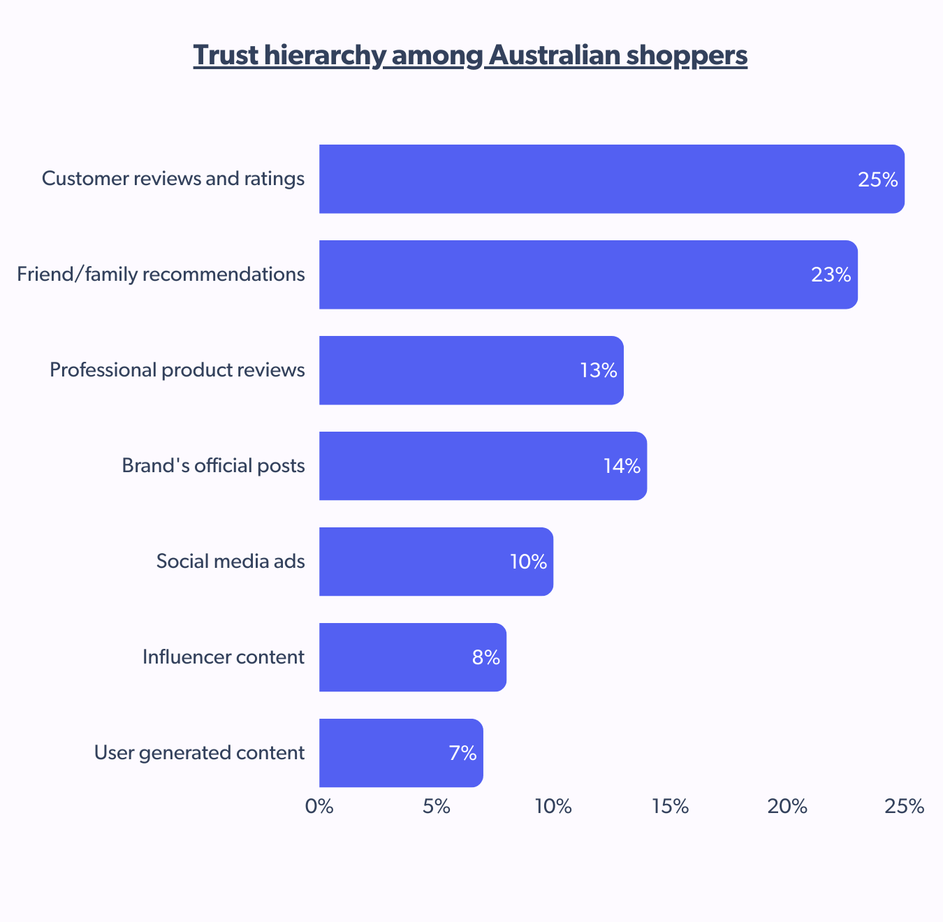 Trust hierarchy in Australian shopper behavior