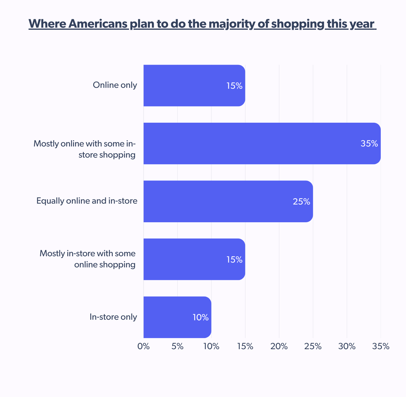 Preferred methods for omnichannel shopping this holiday season.
