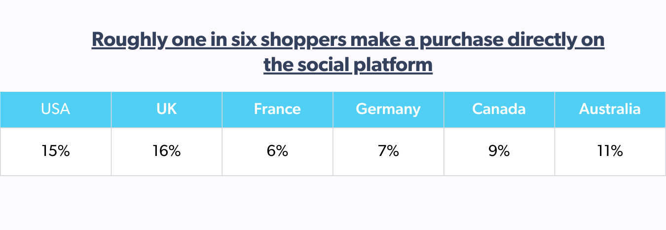 1 in 6 shoppers make direct purchases on social media
