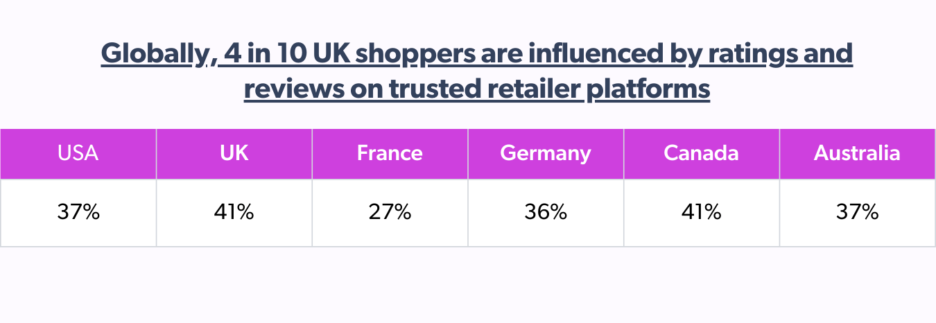 UK shoppers trust ratings and reviews on retailer platforms