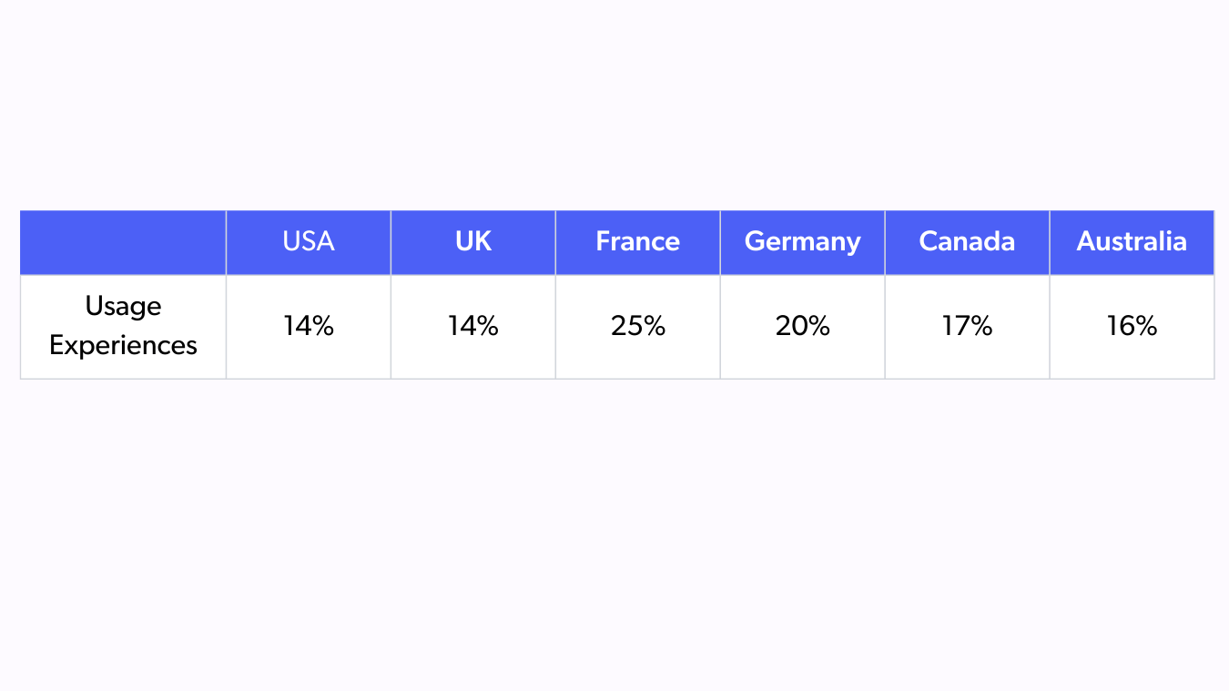 Global comparison of review performances; France leads with 25% preferring usage-based reviews