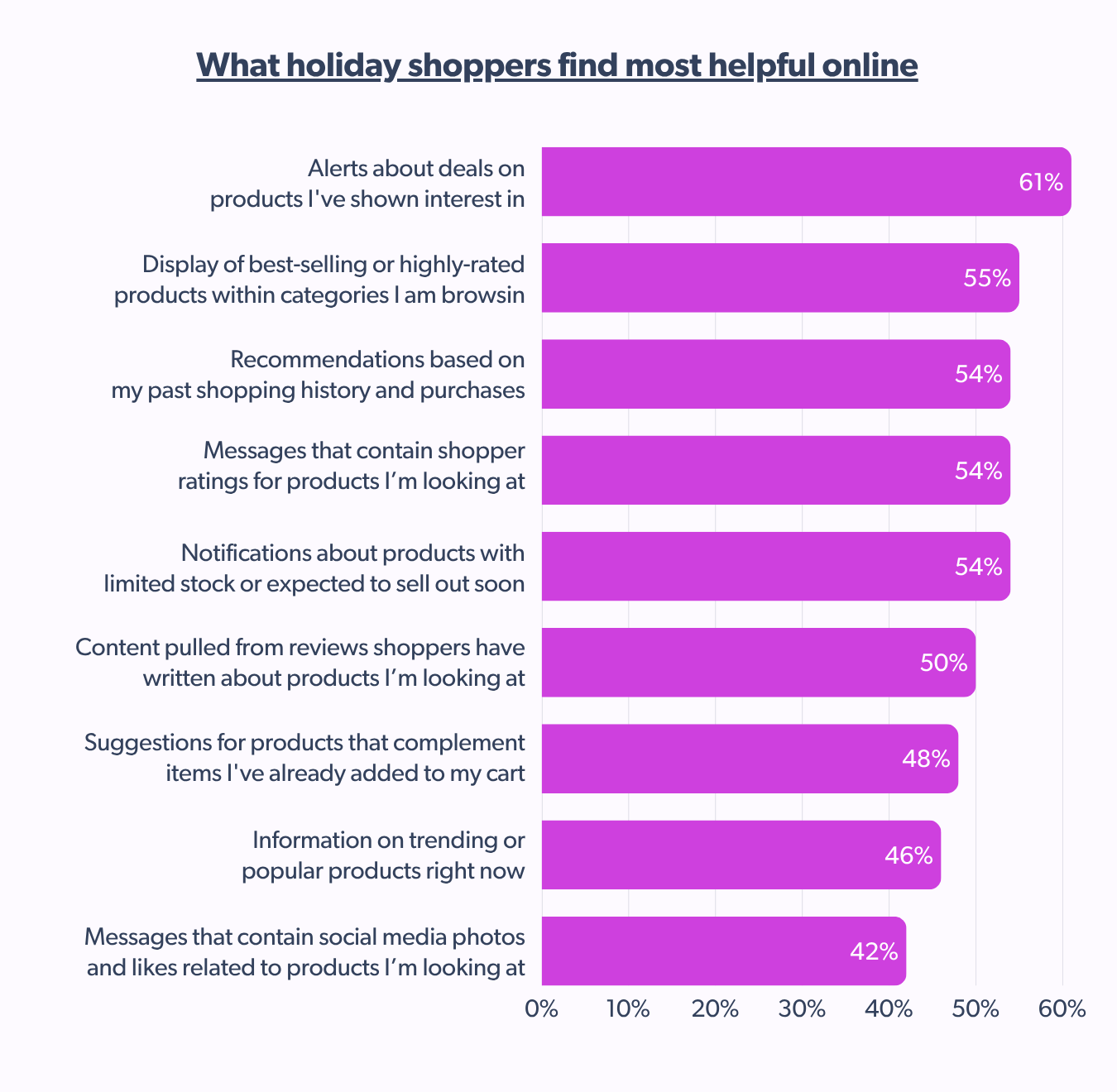 Most helpful online features for holiday shopping tips