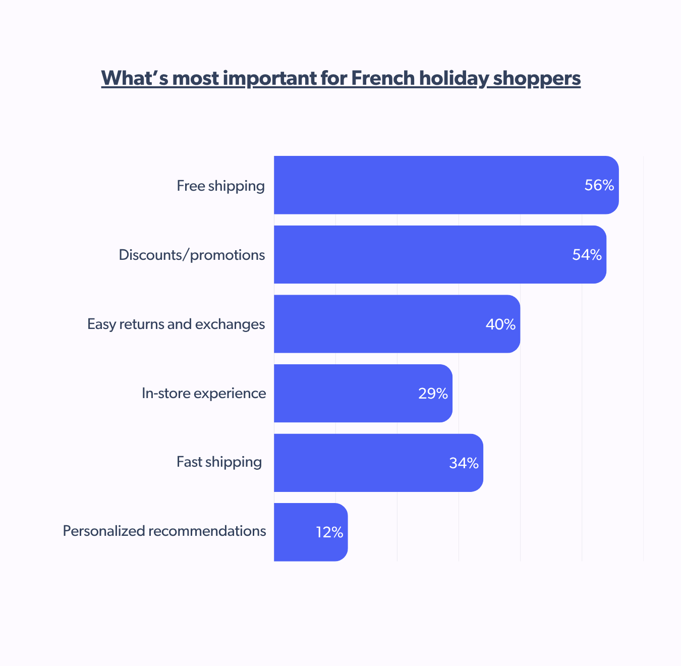 What French shoppers prioritize