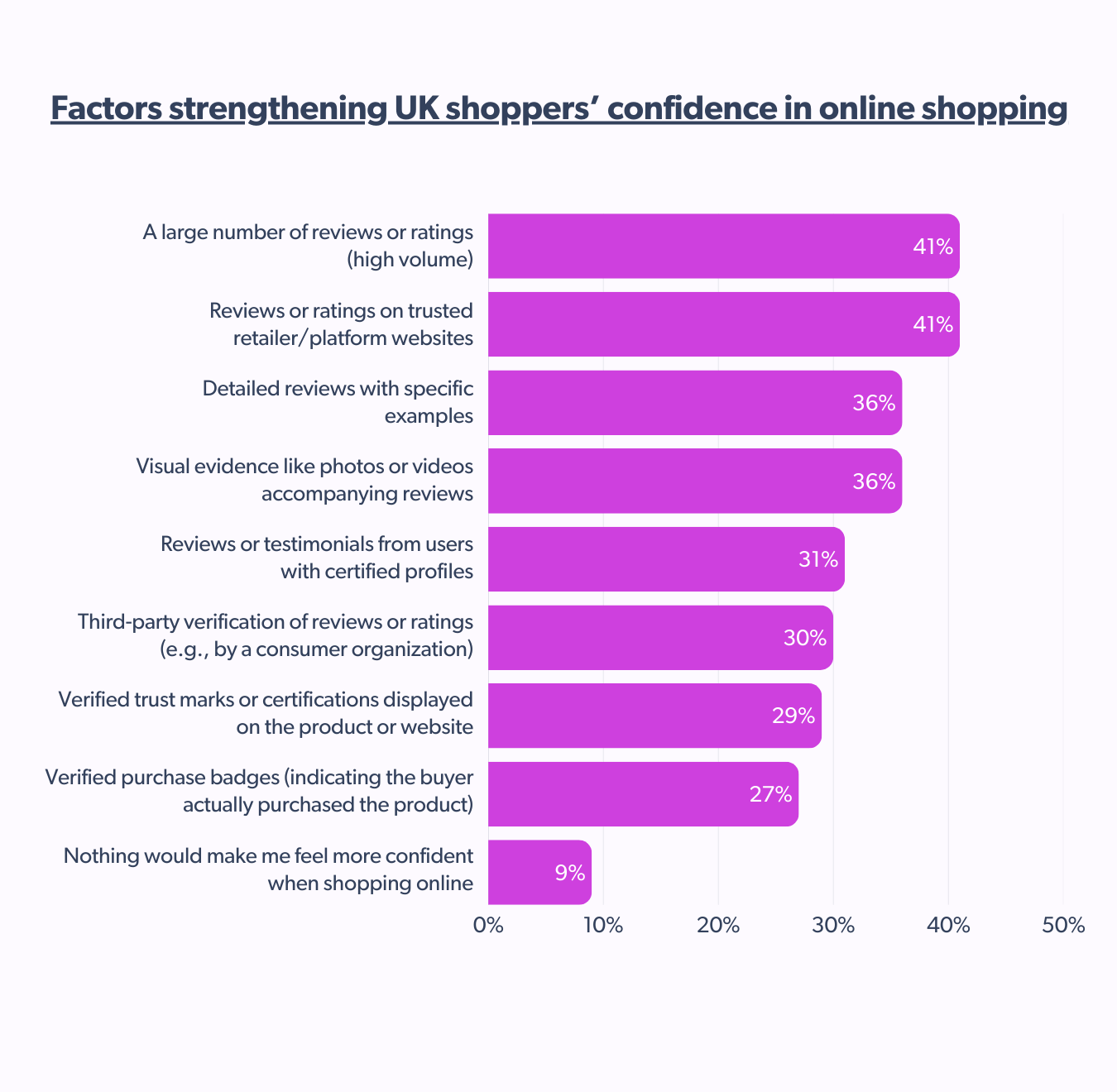 What strengthens shopper confidence in online shoppign