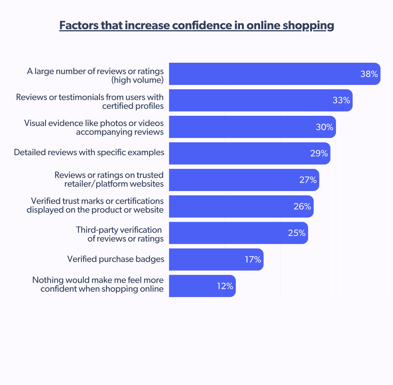 Top trust drivers shaping e-commerce trends in France