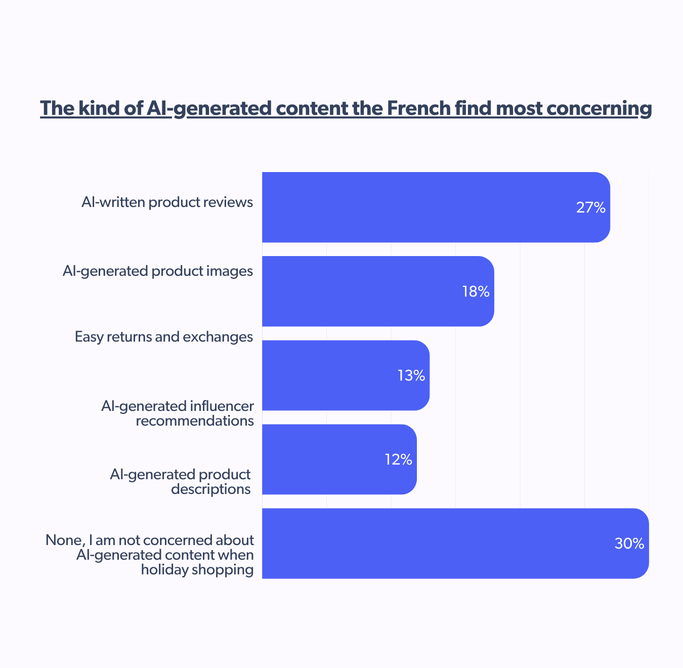 Type of AI-generated content the French find most concerning
