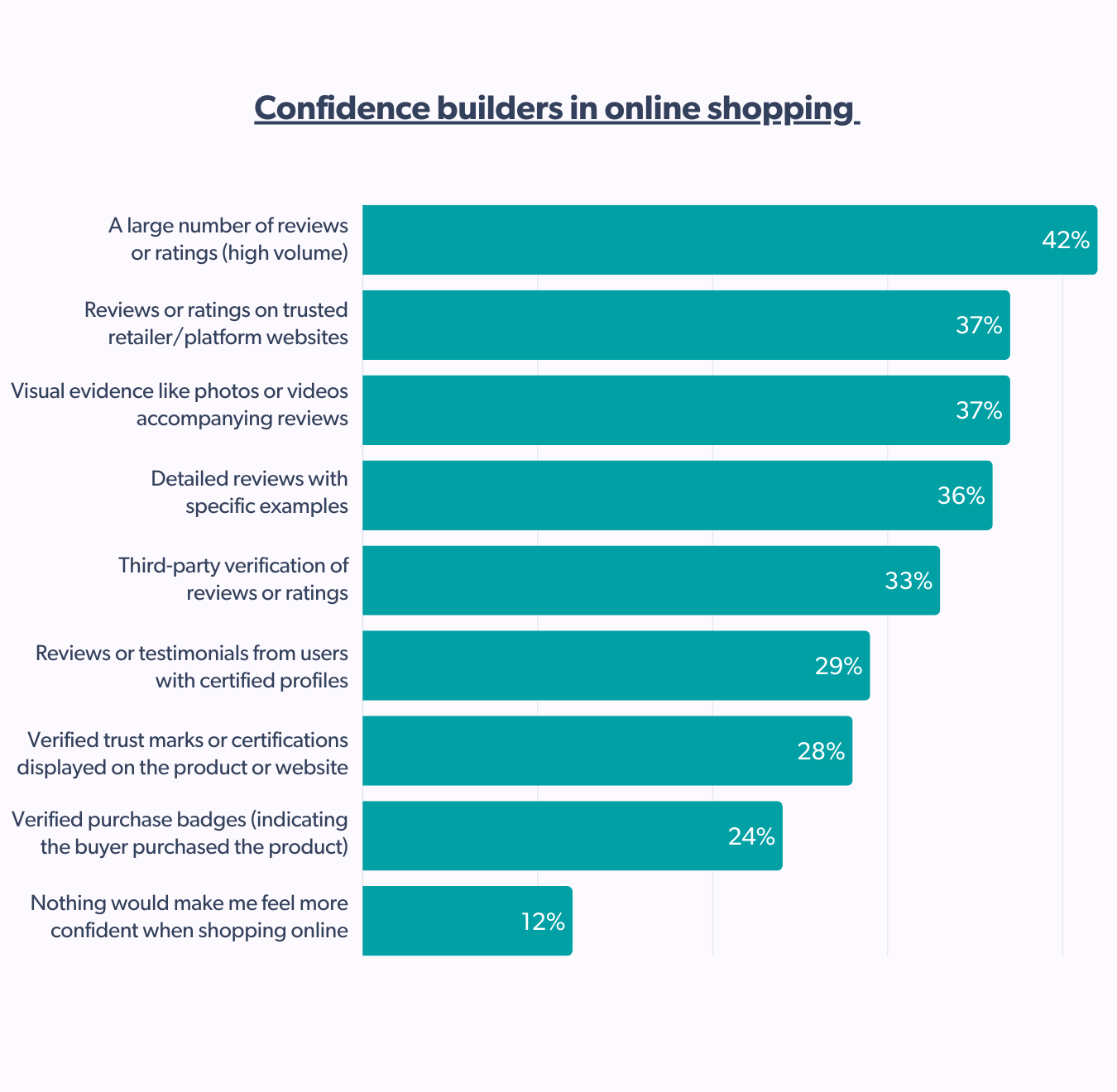 Confidence triggers in online commerce trends