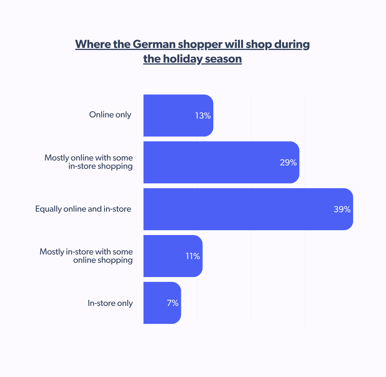 Where will the German shopper go to shop this season