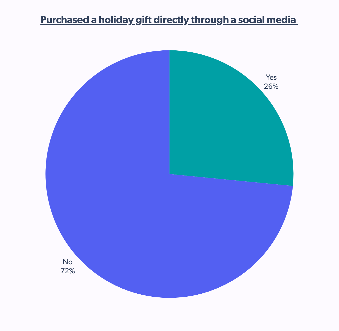 purchased a holiday gift directly through a social media