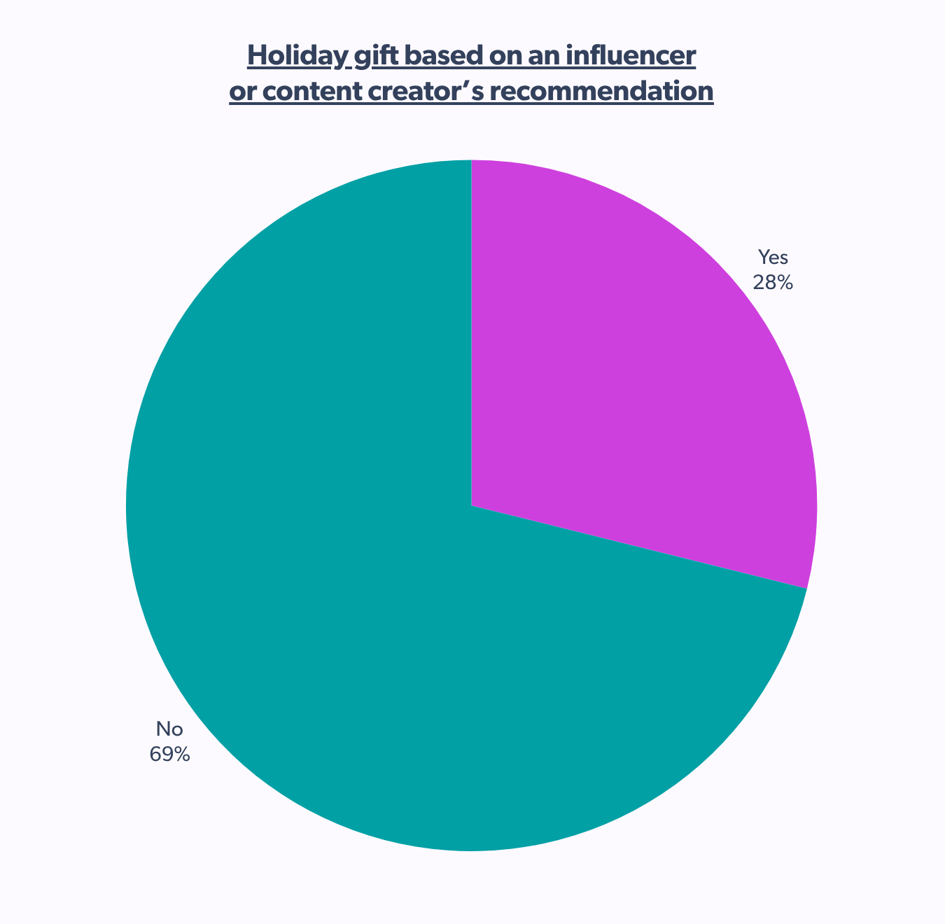 holiday gift based on an inlfuencer or content creators' recommendation