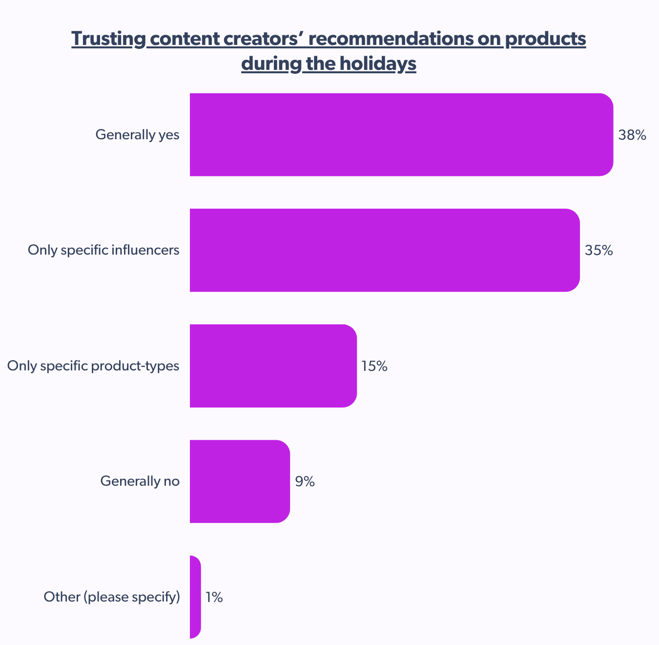 trusting content creators' recommendations on products during the holidays