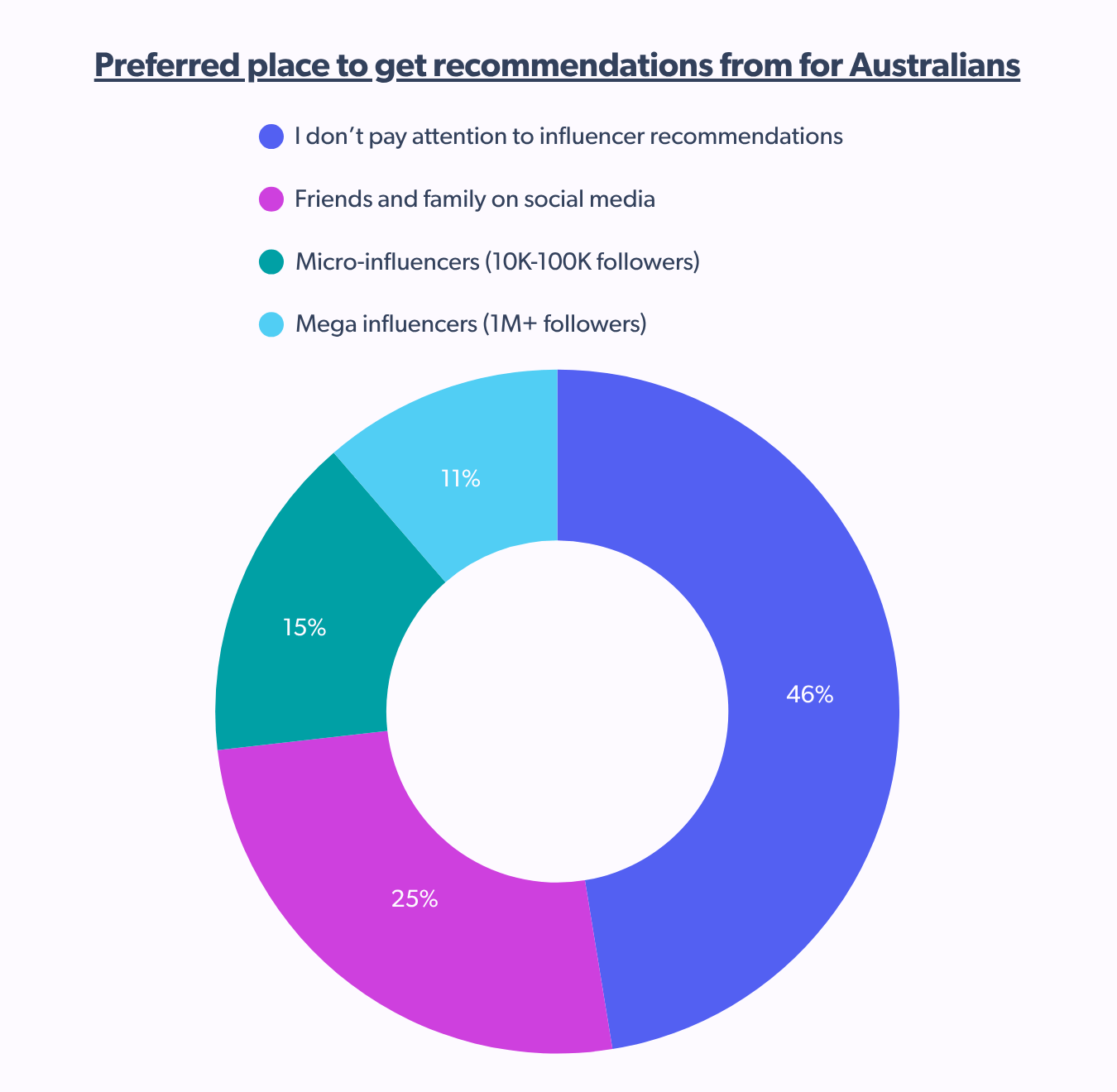 preferred place to get recommendations from for Australians