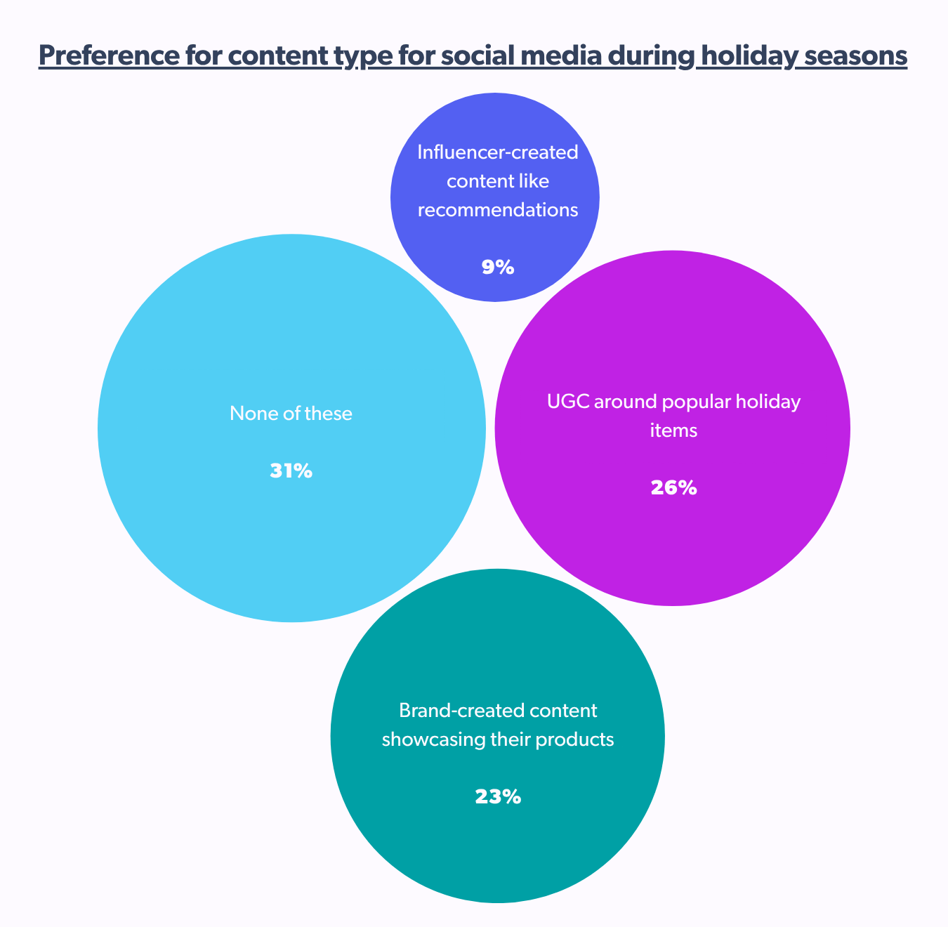 preference for content type for social media during holiday seasons