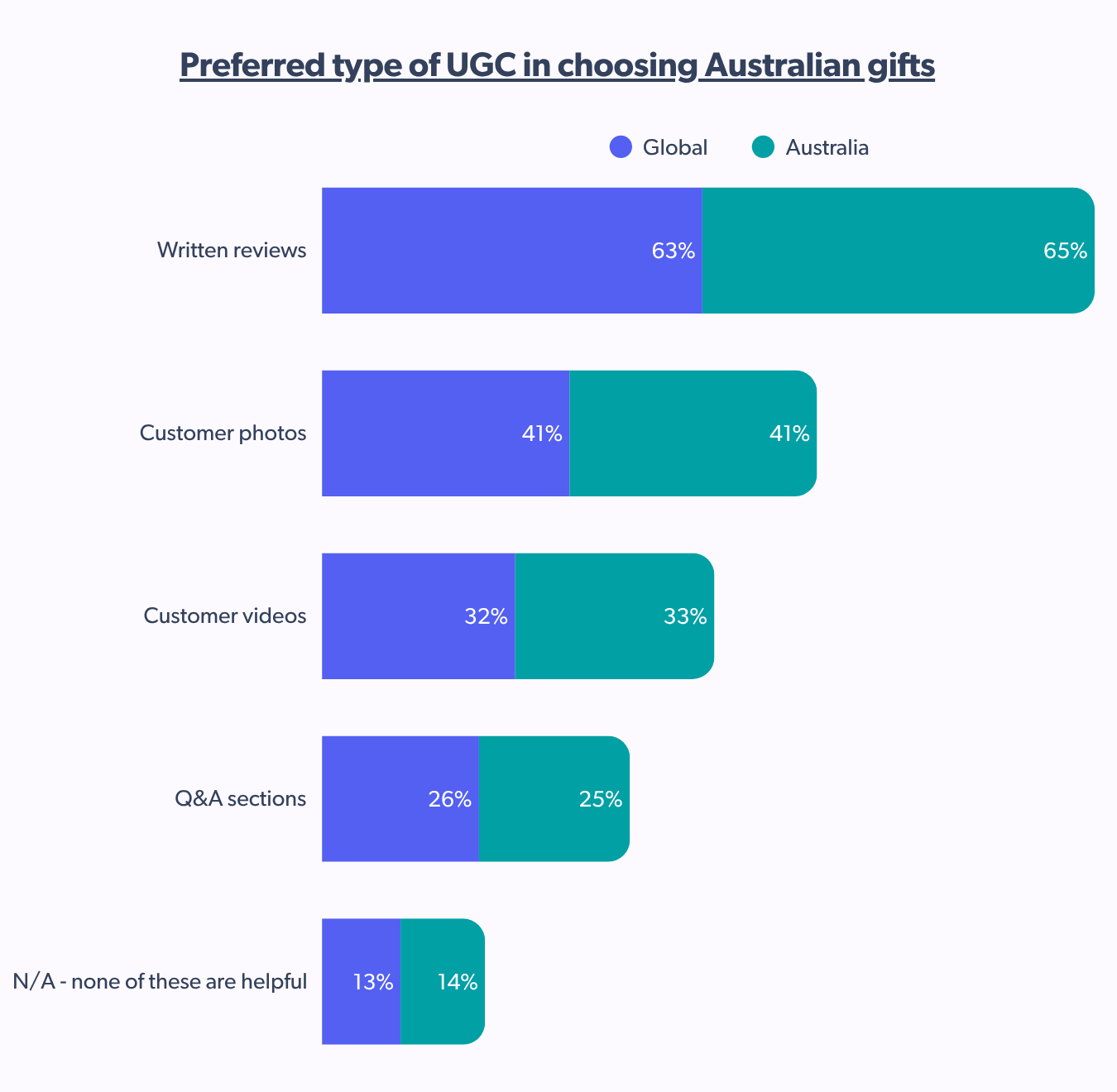 preferred type of UGC in choosing Australian gifts