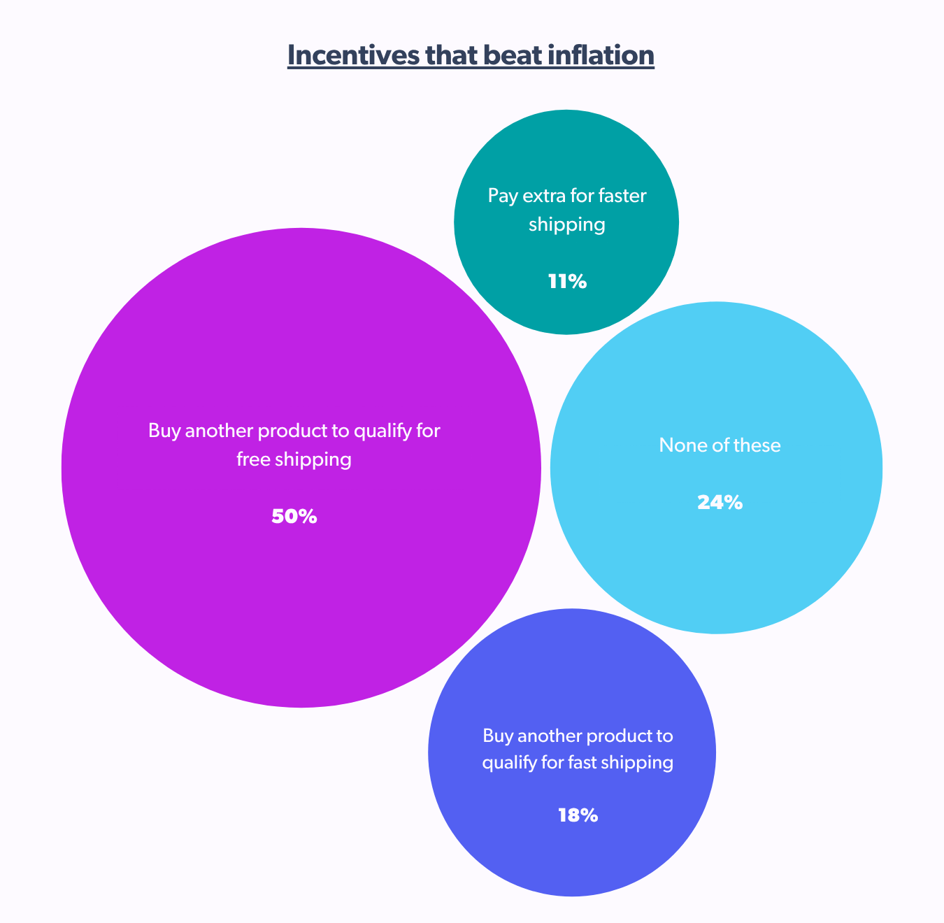Incentives that beat inflation