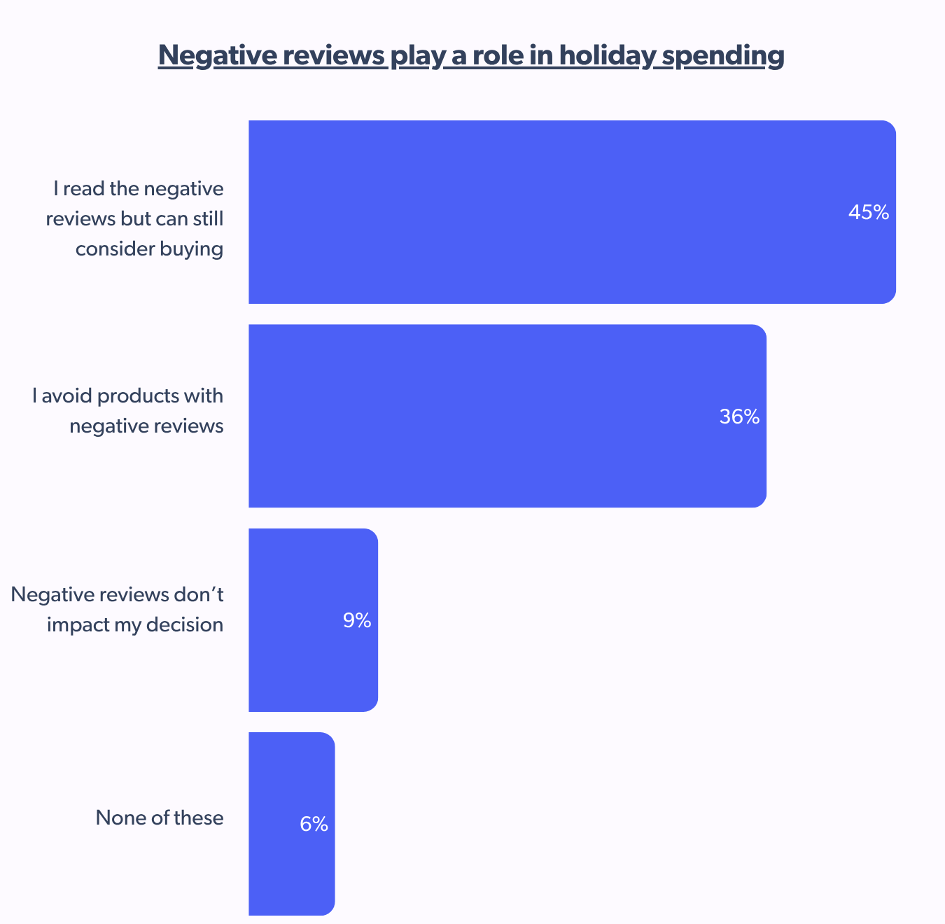 negative reviews play a role in holiday shopping