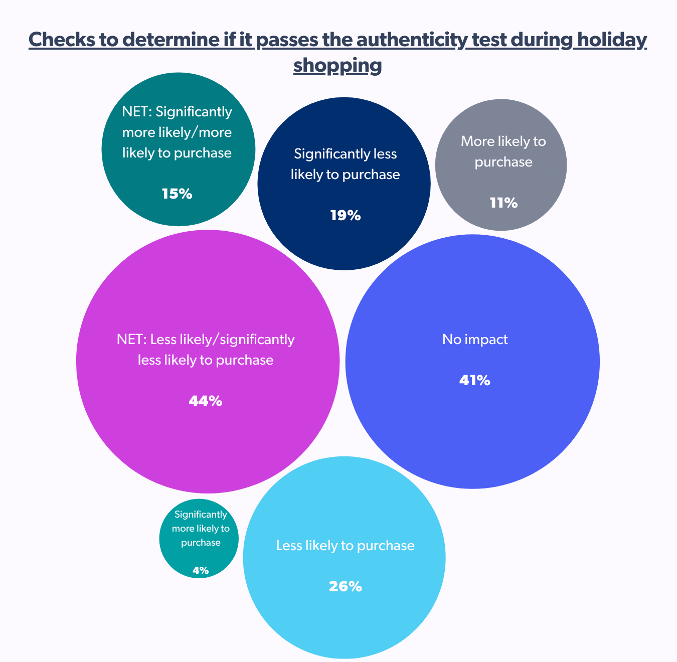 checks to determine if it passes the authenticity test during holiday shopping